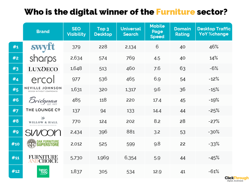 UK Furniture Brands Digital Marketing Benchmark Report, Q1 2023